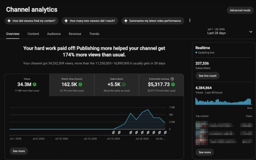 YouTube Studio overview: 34 million views, $5,317 estimated revenue