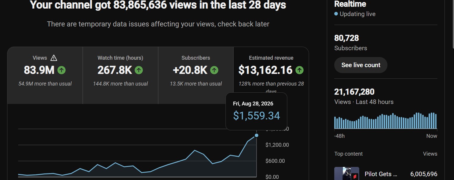 YouTube Studio: 83.9M views and $13,162.16 estimated revenue in the last 28 days