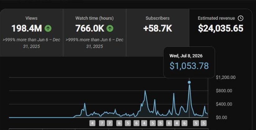 YouTube Studio analytics: 198 million views, $24,035 estimated revenue