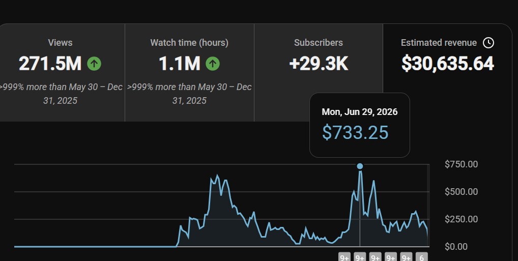 YouTube Studio analytics: 271 million views, $30,635 estimated revenue