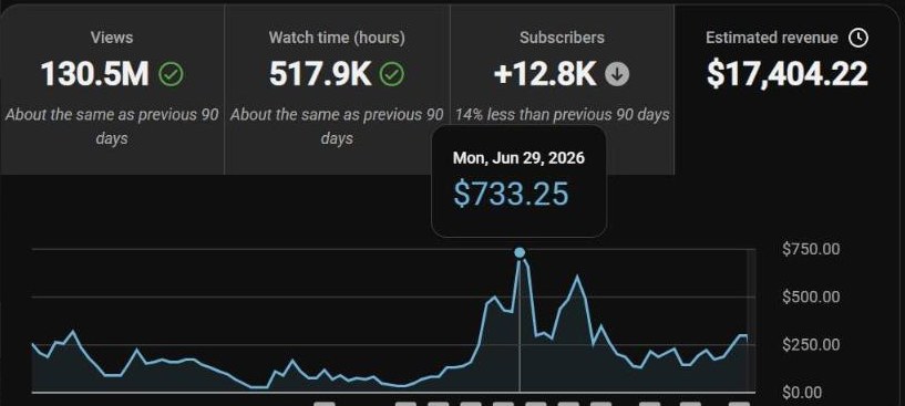 YouTube Studio analytics, 90 days: $17,404 estimated revenue