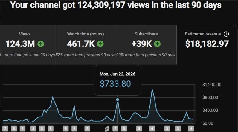YouTube Studio analytics, last 90 days: $18,182 estimated revenue